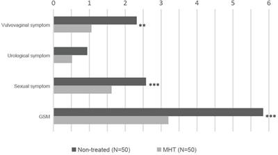 Effect of Menopausal Hormone Therapy on the Vaginal Microbiota and Genitourinary Syndrome of Menopause in Chinese Menopausal Women